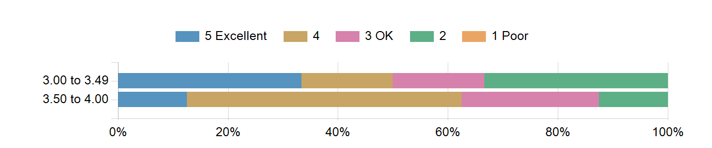 Graphs illustrating the information in the accessible table that should immediately follow it.
